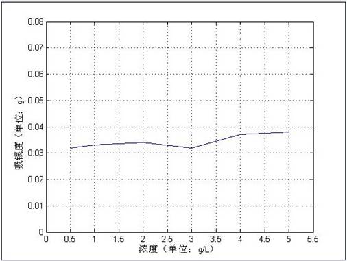 在不同的銀濃度下，HP-1對(duì)銀的吸附量
